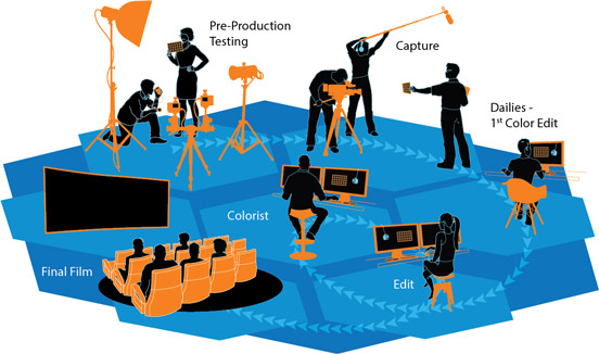 Film or Video Workflow